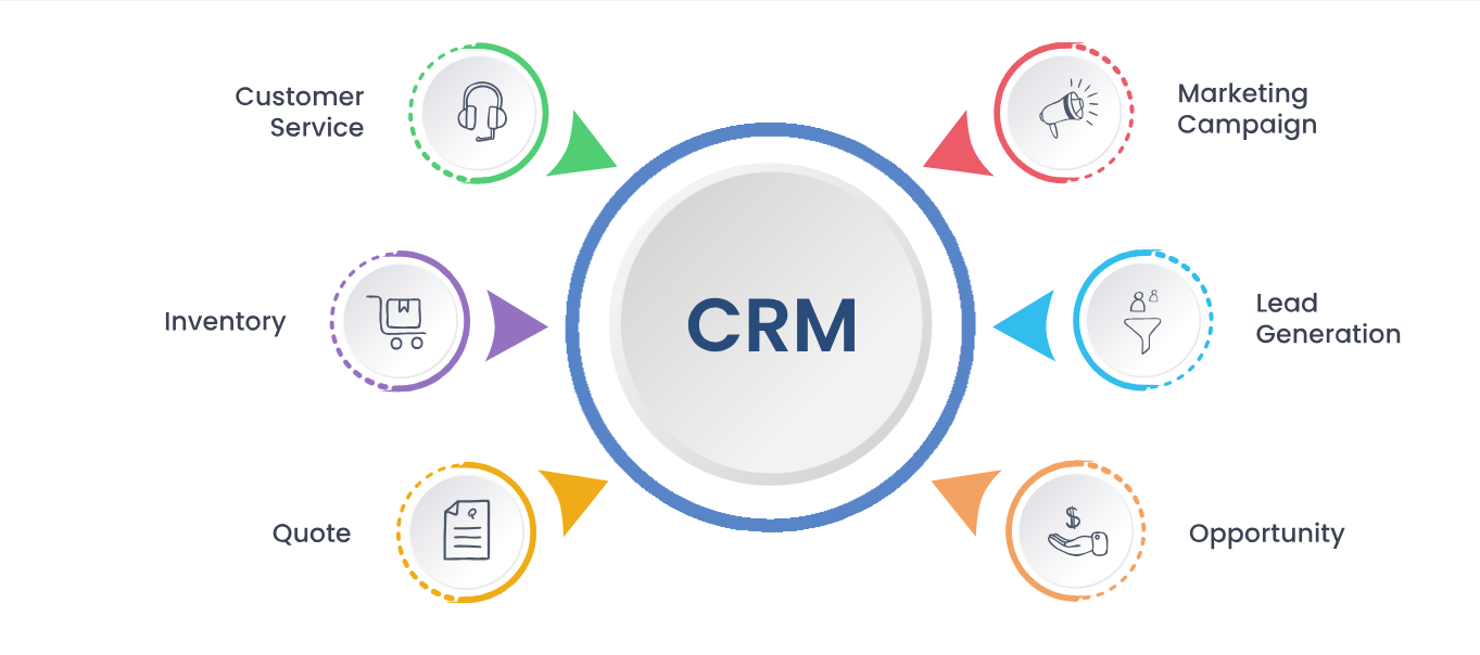 CRM Software Development | CRM Software Designing Company in Doha