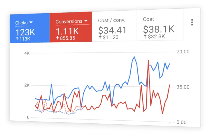 Google Ads Management Services Doha - PPC Campaign Management & Google Advertising Experts in Doha