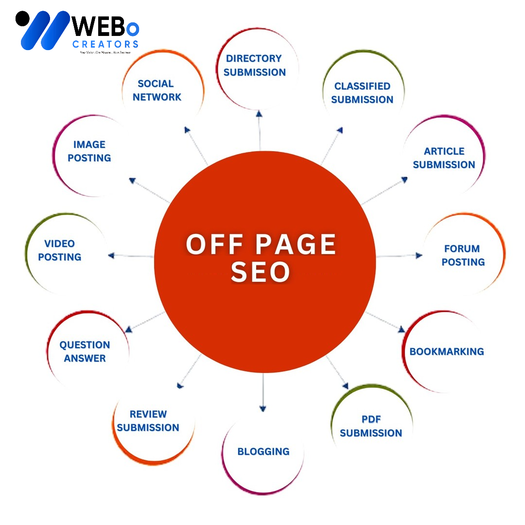 Off Page SEO Doha Backlink Services Google Ranking Optimization