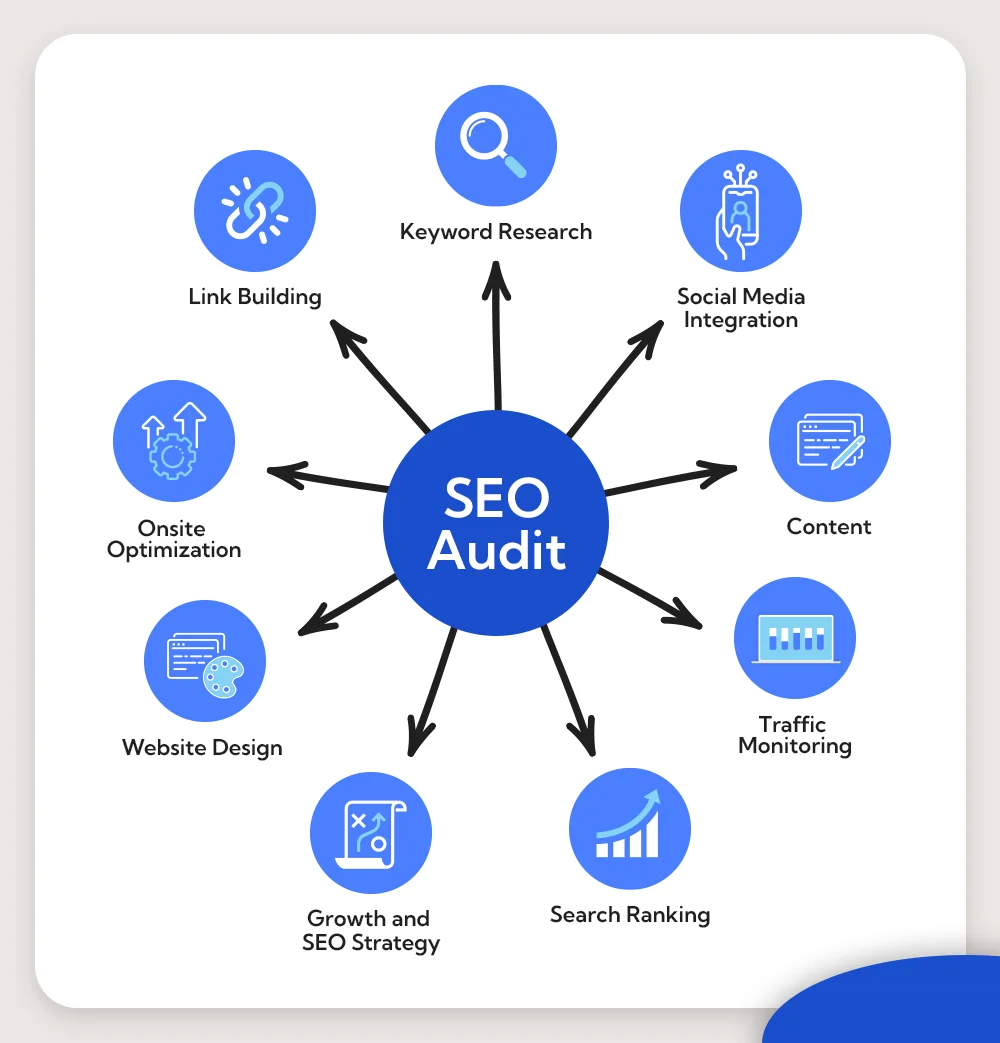 SEO audit services in Doha 2026 | website ranking analysis Google SEO report