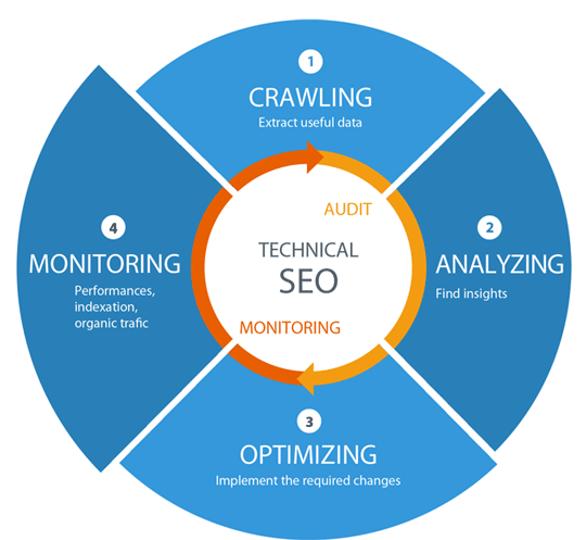 Best Technical SEO Services to Improve Website's Organic Performance in Doha for Website Optimization
