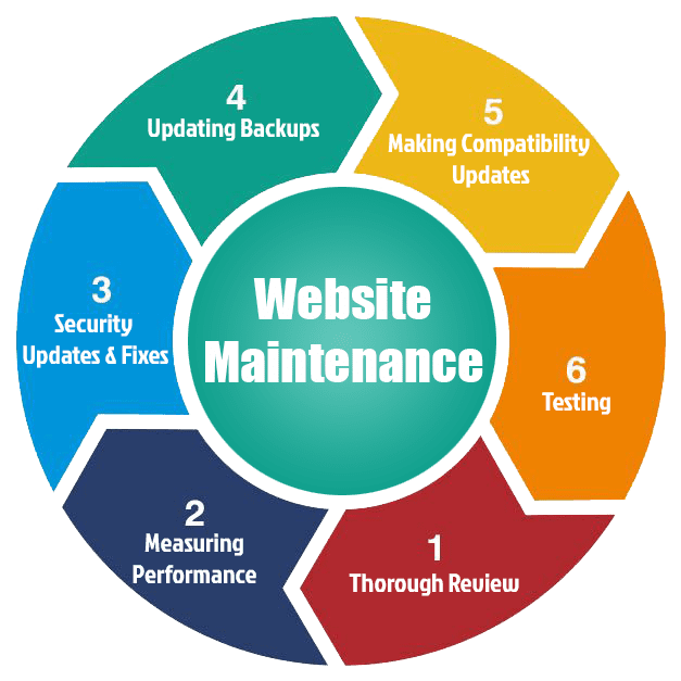 Reliable Website Maintenance & Support Services in Doha for Secure and Fast Websites