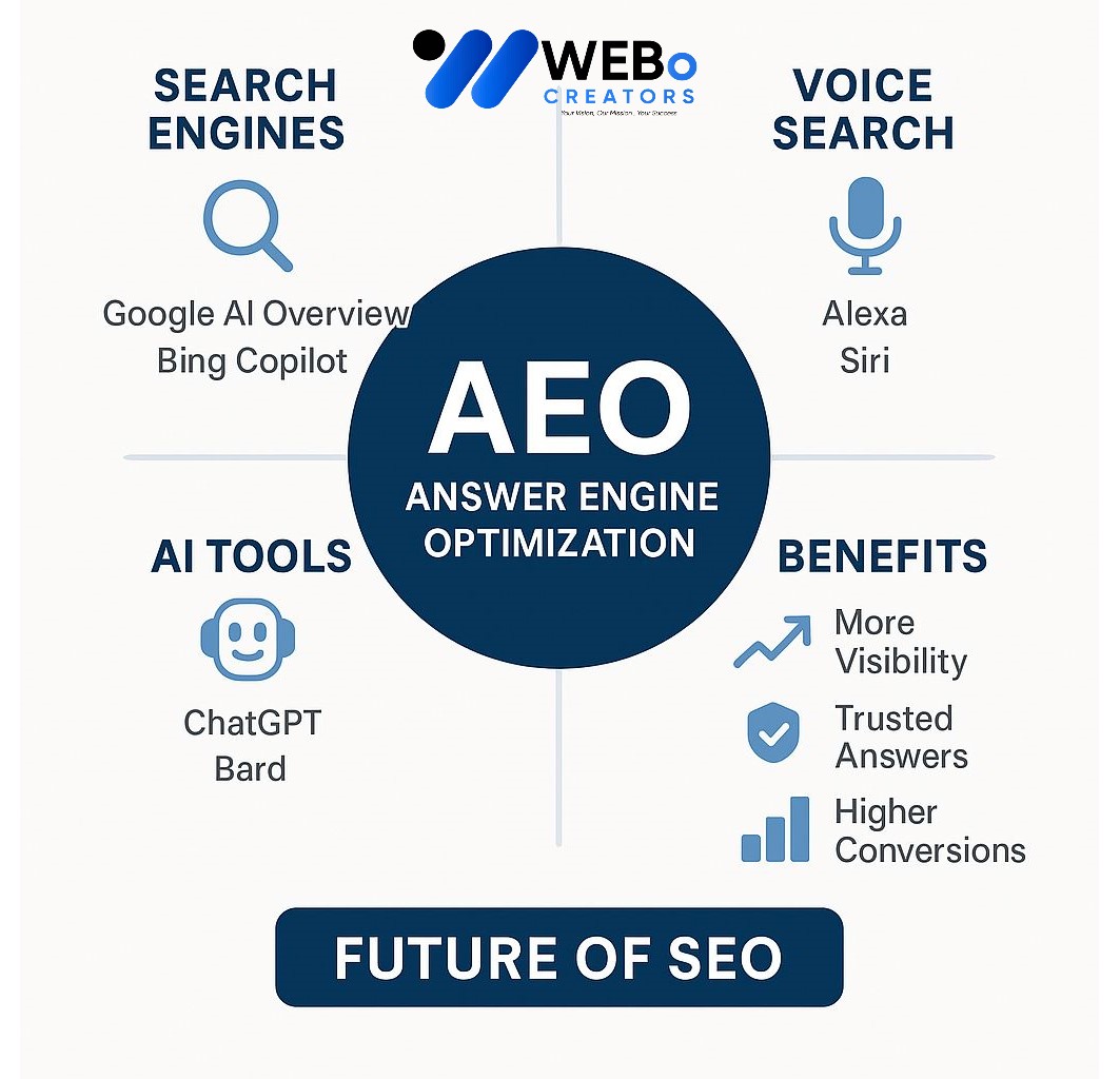 AEO – Answer Engine Optimization: AI-Driven Search Optimization Service in Doha