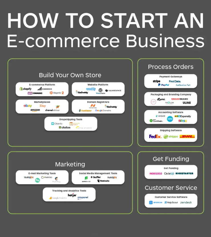Dropshipping ecommerce store Doha 2026 online business setup and Presence