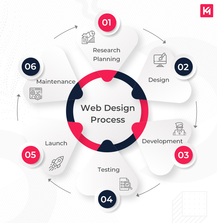 Top Responsive Web Design Services Enhanced by AI for Visibility Agency in Doha