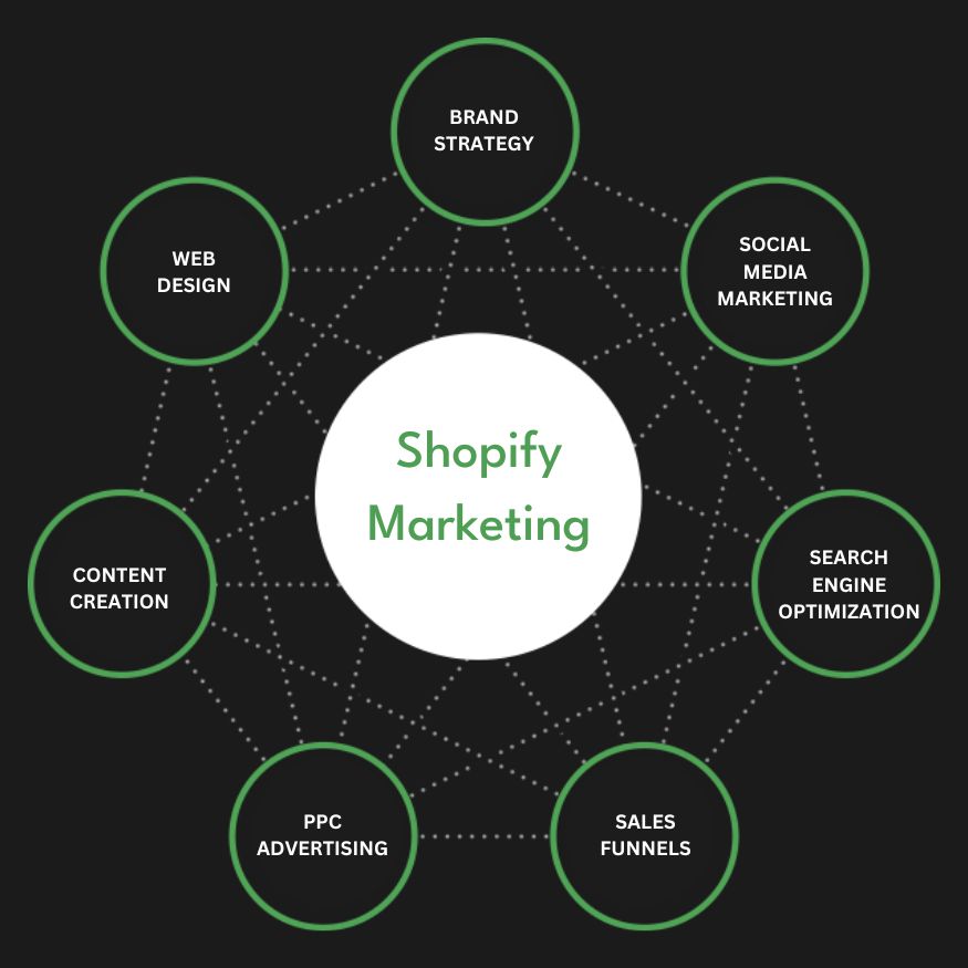 Best Shopify Marketing Agency | Digital Marketing Agency for Shopify Stores | Presence Hackers in Doha for Online Stores